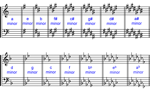 relative minor of b flat major